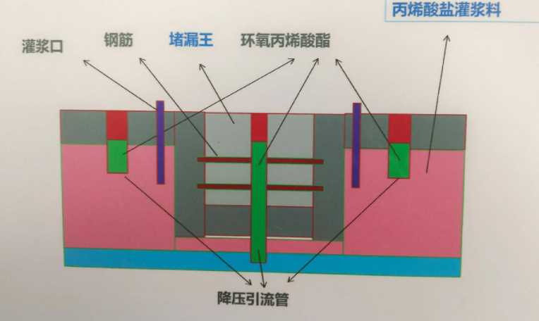 邢台桥西区防水堵漏工程设计